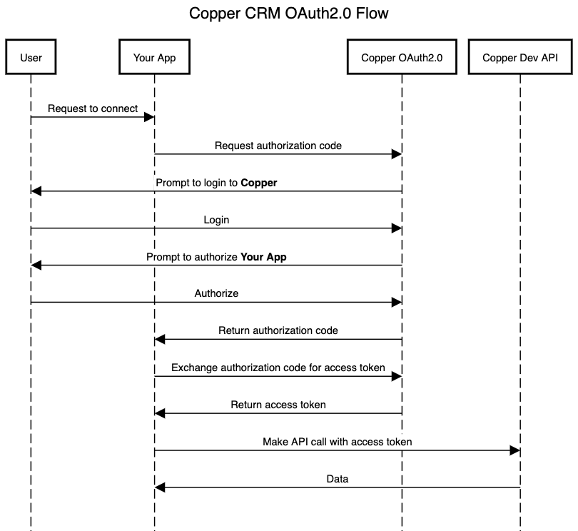 Sequence Diagram